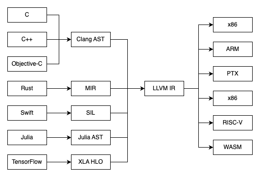 MLIR Targets